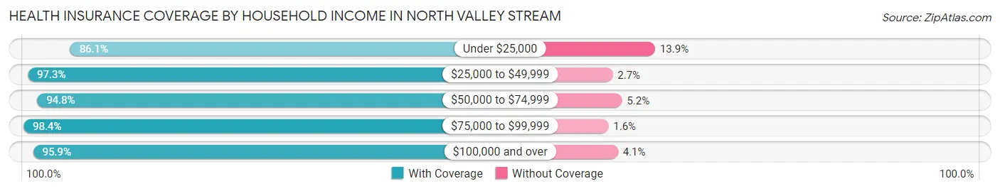 Health Insurance Coverage by Household Income in North Valley Stream