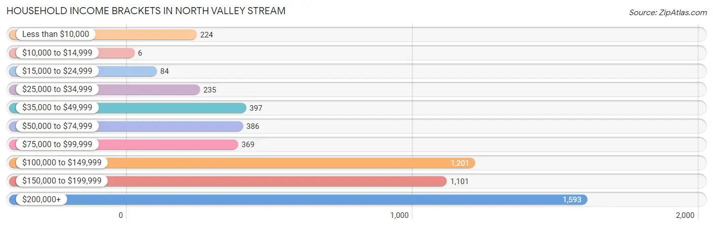 Household Income Brackets in North Valley Stream