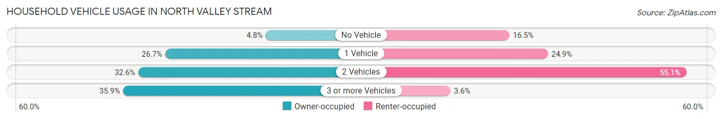 Household Vehicle Usage in North Valley Stream