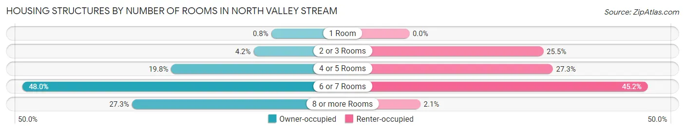 Housing Structures by Number of Rooms in North Valley Stream