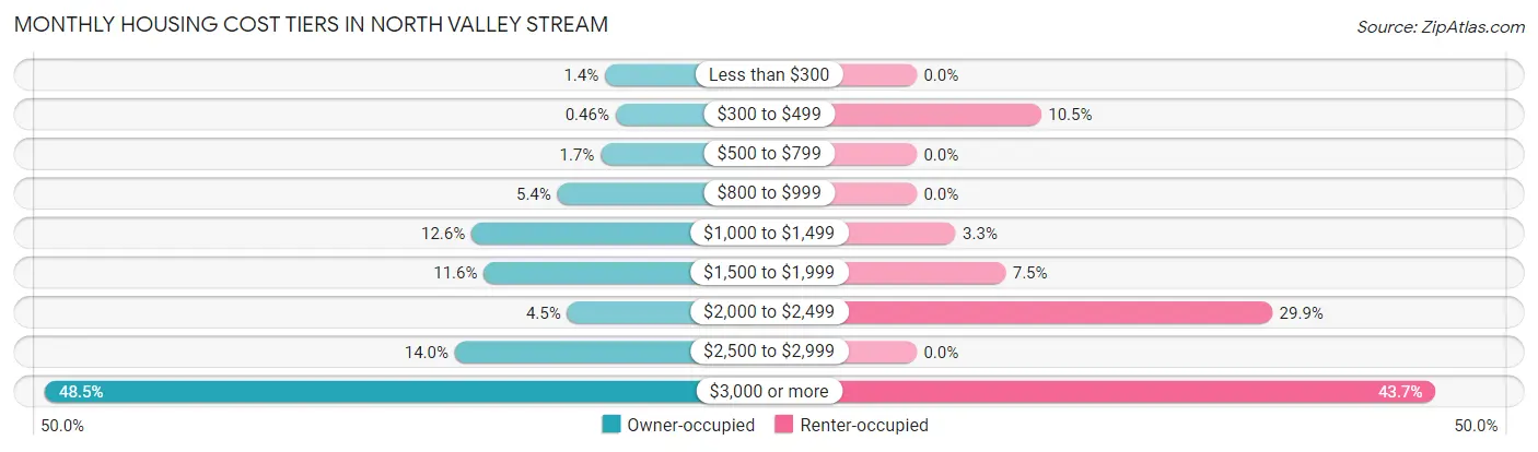 Monthly Housing Cost Tiers in North Valley Stream