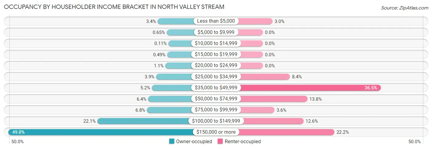 Occupancy by Householder Income Bracket in North Valley Stream