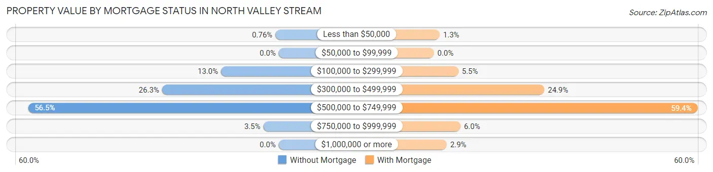 Property Value by Mortgage Status in North Valley Stream