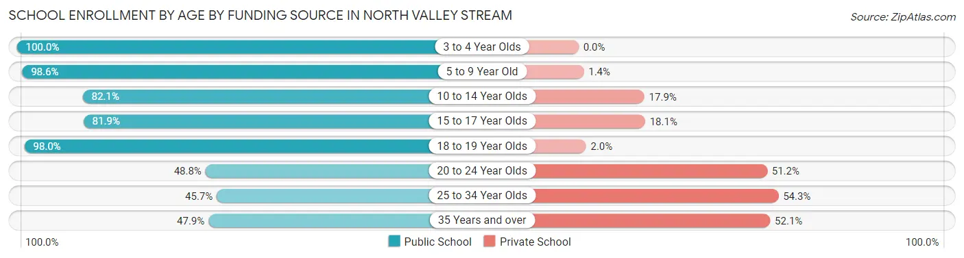 School Enrollment by Age by Funding Source in North Valley Stream