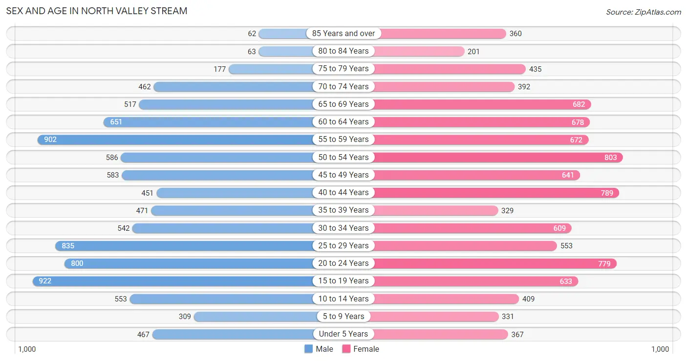Sex and Age in North Valley Stream