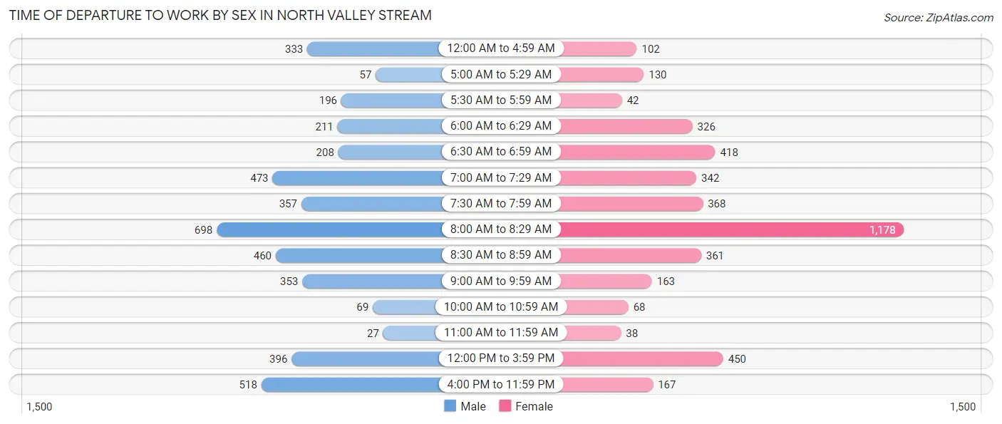 Time of Departure to Work by Sex in North Valley Stream