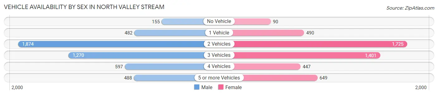Vehicle Availability by Sex in North Valley Stream