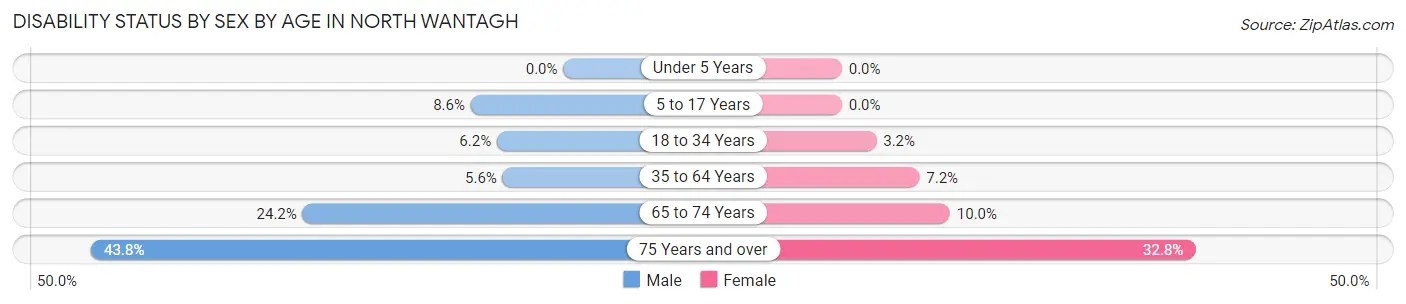 Disability Status by Sex by Age in North Wantagh