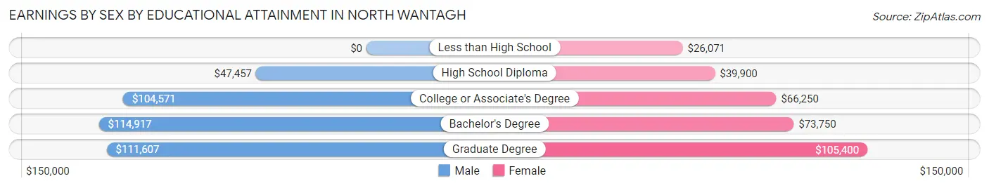 Earnings by Sex by Educational Attainment in North Wantagh