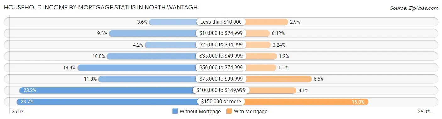 Household Income by Mortgage Status in North Wantagh