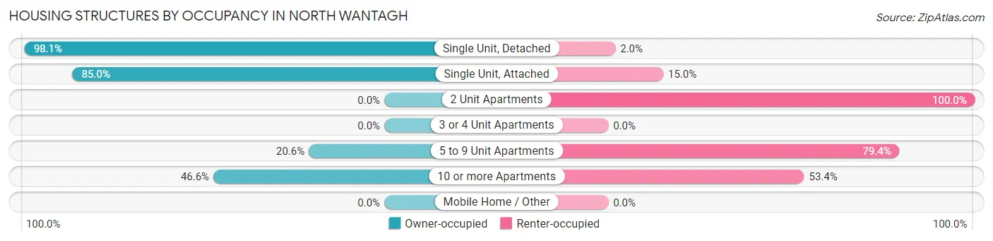 Housing Structures by Occupancy in North Wantagh