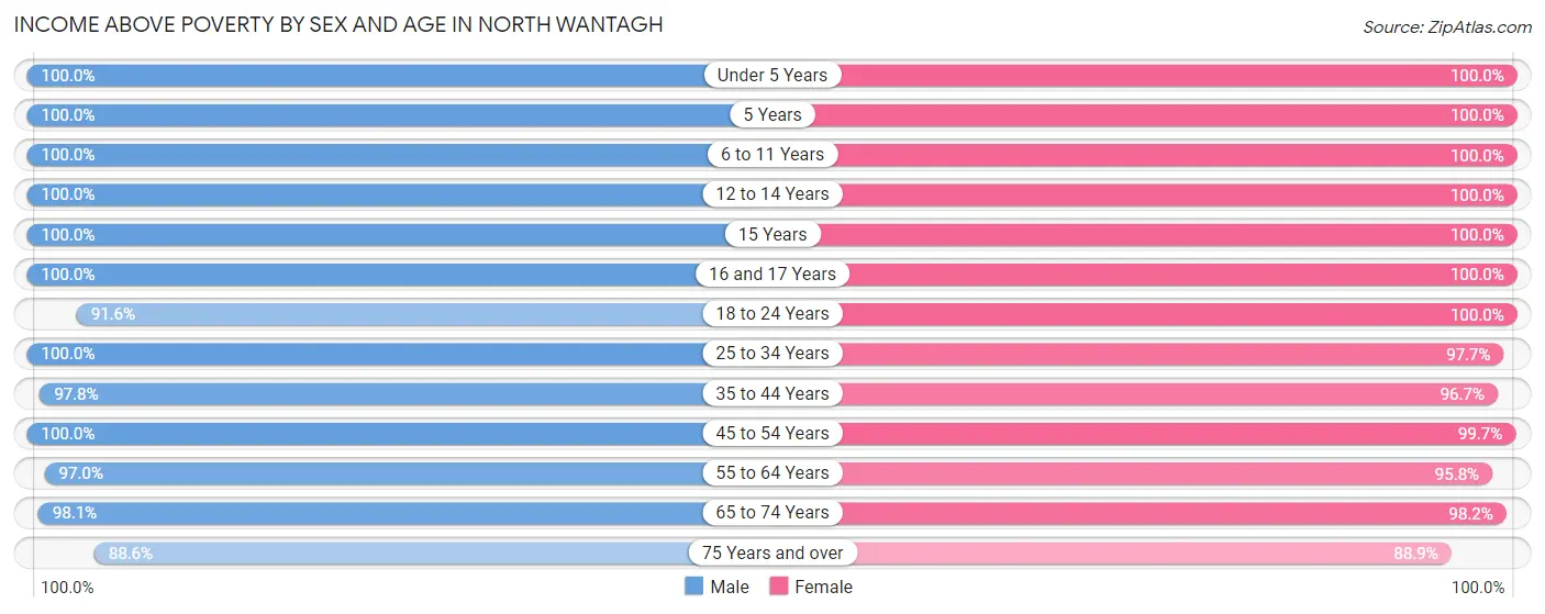 Income Above Poverty by Sex and Age in North Wantagh