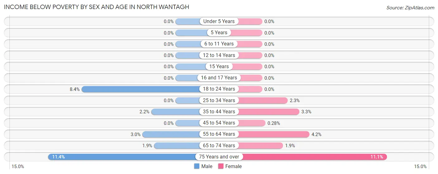 Income Below Poverty by Sex and Age in North Wantagh