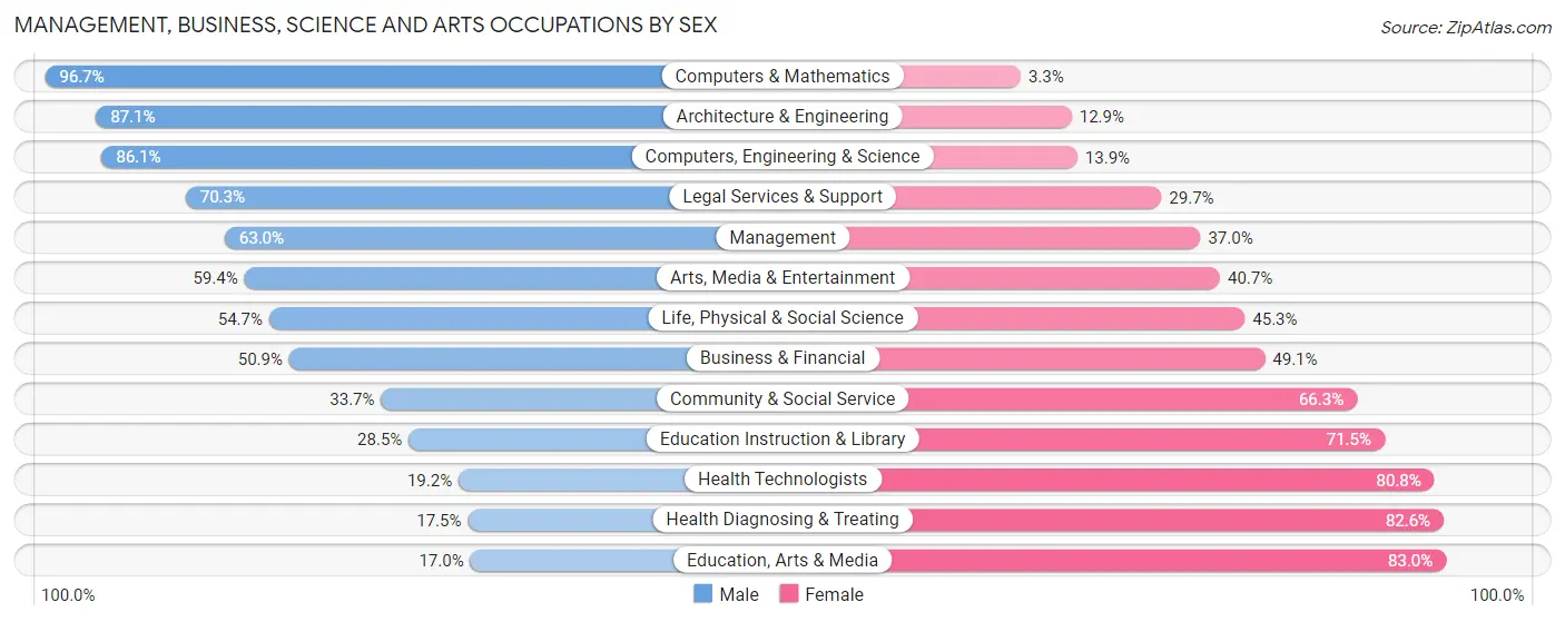 Management, Business, Science and Arts Occupations by Sex in North Wantagh