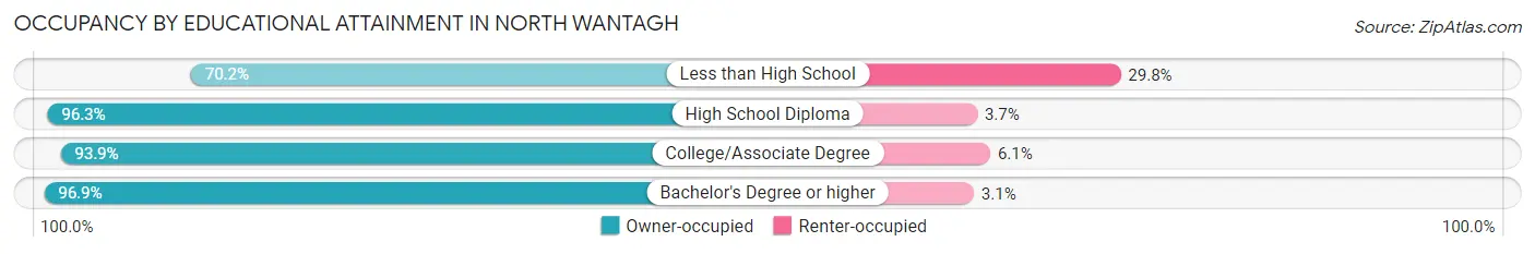 Occupancy by Educational Attainment in North Wantagh