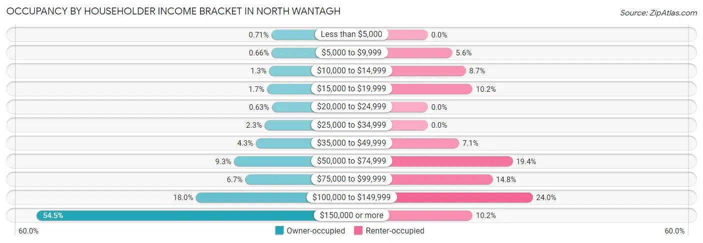 Occupancy by Householder Income Bracket in North Wantagh