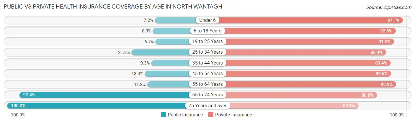 Public vs Private Health Insurance Coverage by Age in North Wantagh