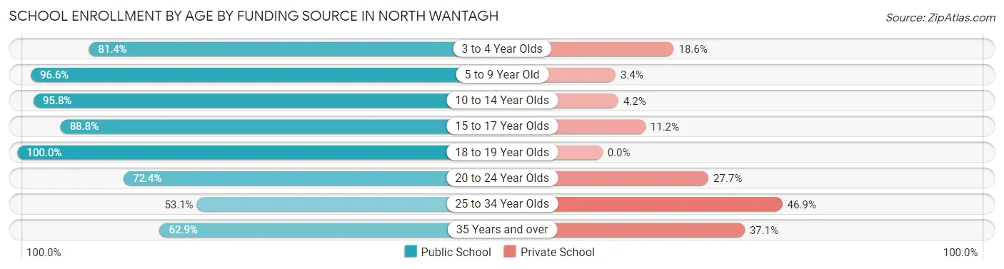School Enrollment by Age by Funding Source in North Wantagh