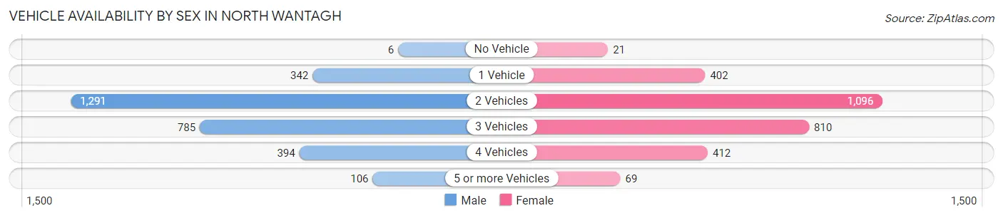 Vehicle Availability by Sex in North Wantagh
