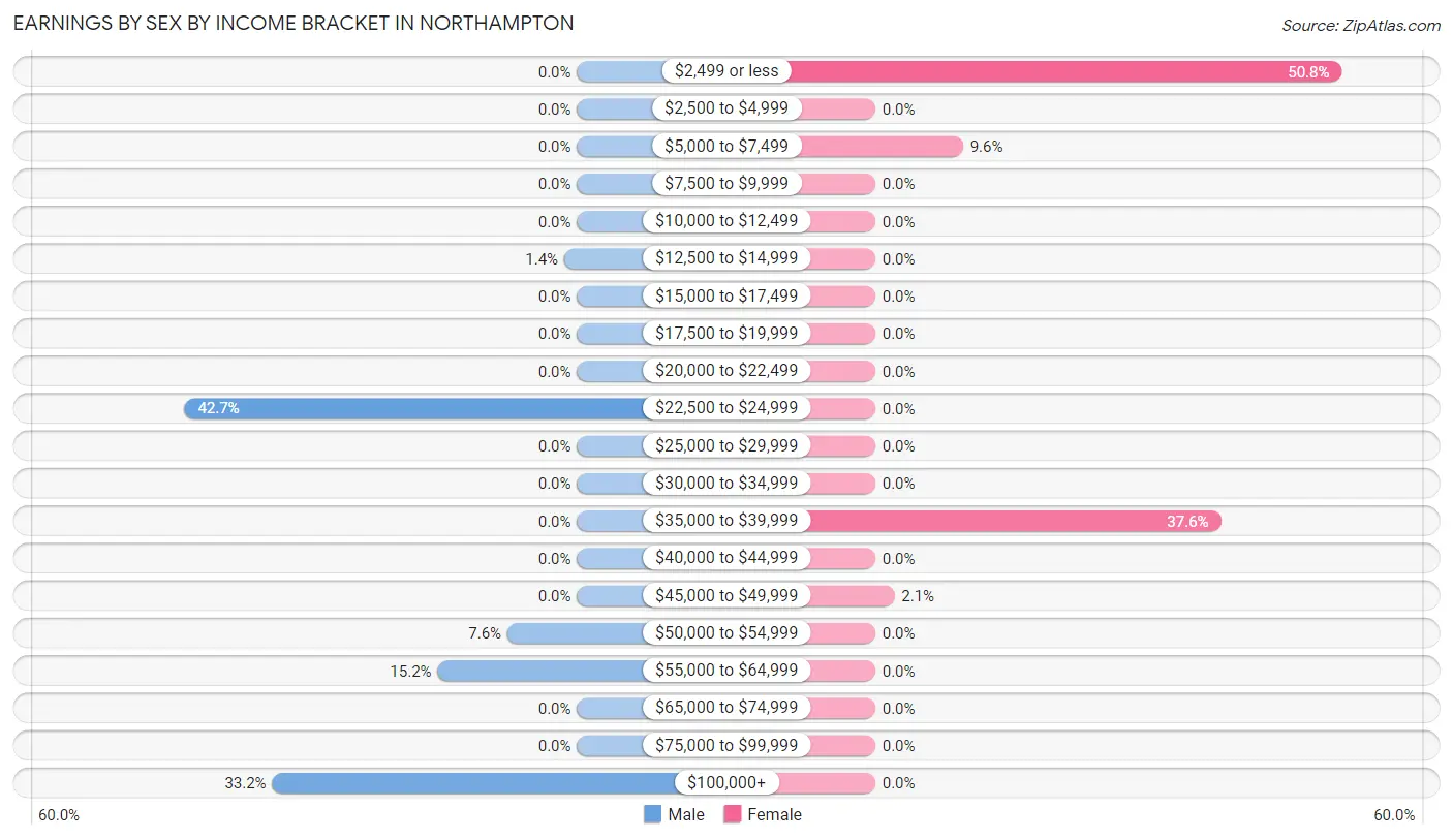 Earnings by Sex by Income Bracket in Northampton