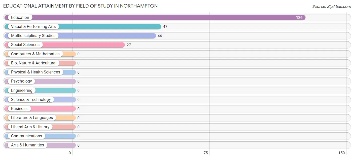 Educational Attainment by Field of Study in Northampton