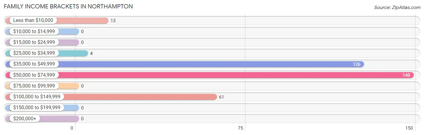 Family Income Brackets in Northampton