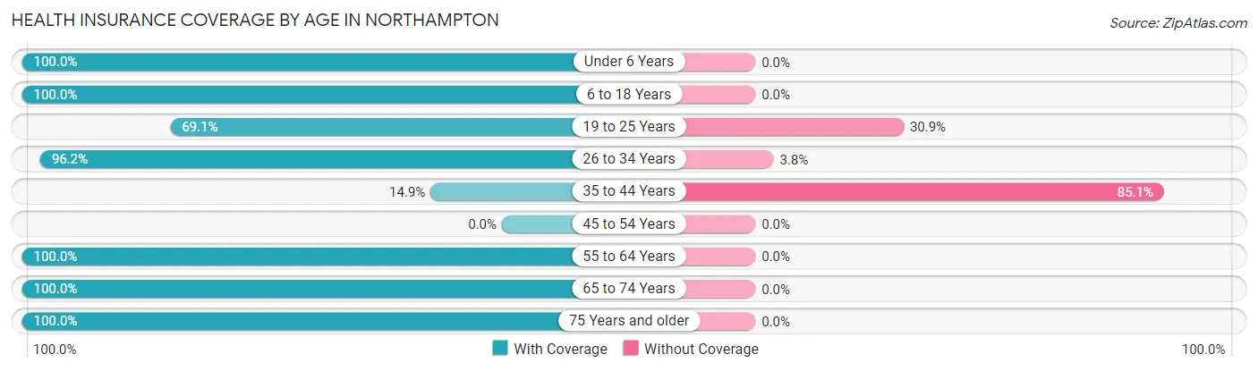 Health Insurance Coverage by Age in Northampton