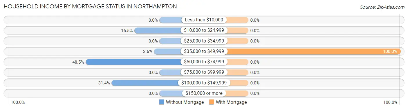 Household Income by Mortgage Status in Northampton