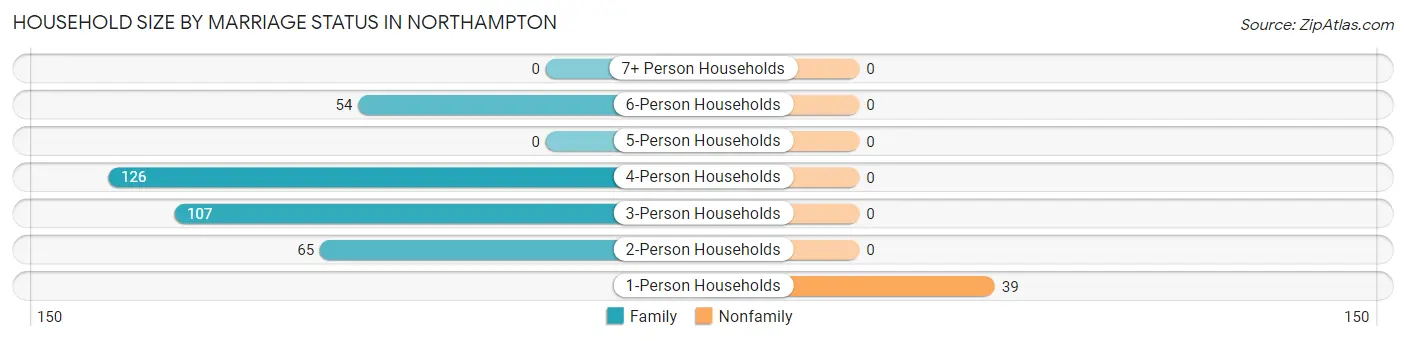 Household Size by Marriage Status in Northampton