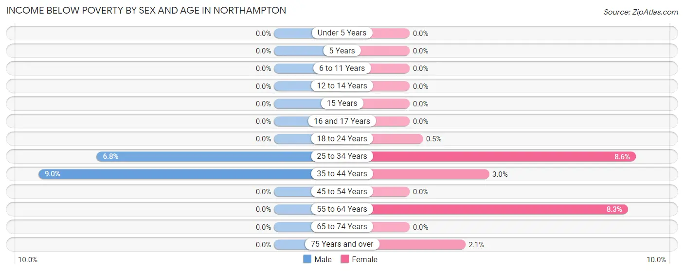 Income Below Poverty by Sex and Age in Northampton