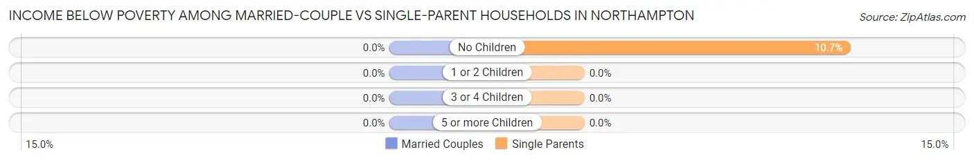 Income Below Poverty Among Married-Couple vs Single-Parent Households in Northampton