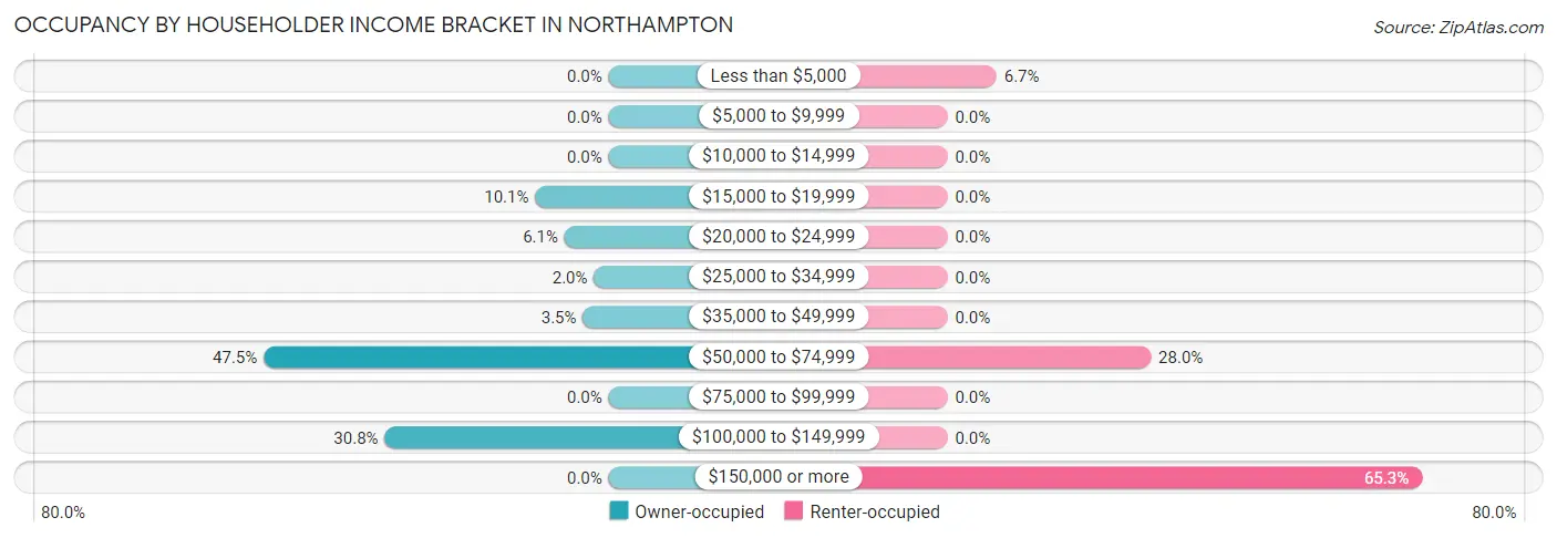 Occupancy by Householder Income Bracket in Northampton