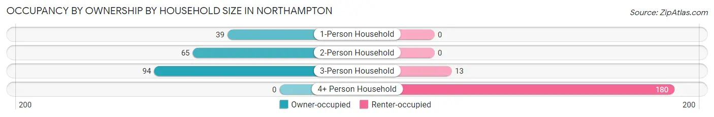 Occupancy by Ownership by Household Size in Northampton