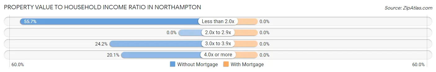 Property Value to Household Income Ratio in Northampton