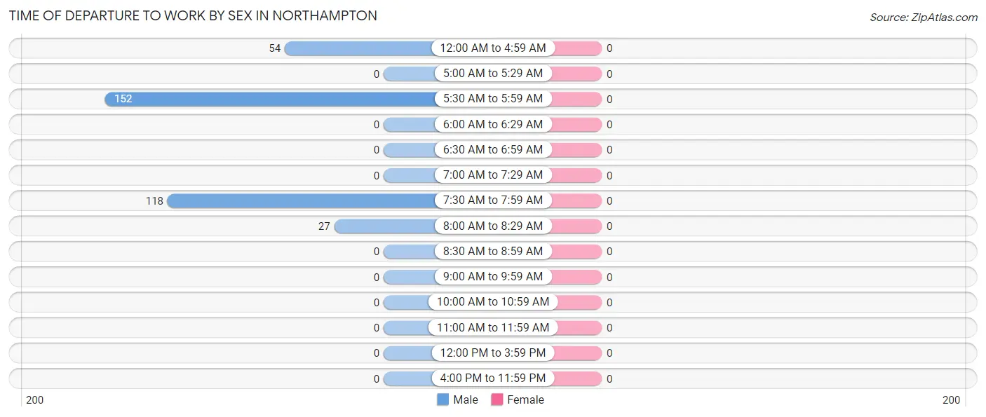 Time of Departure to Work by Sex in Northampton