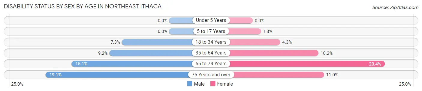 Disability Status by Sex by Age in Northeast Ithaca