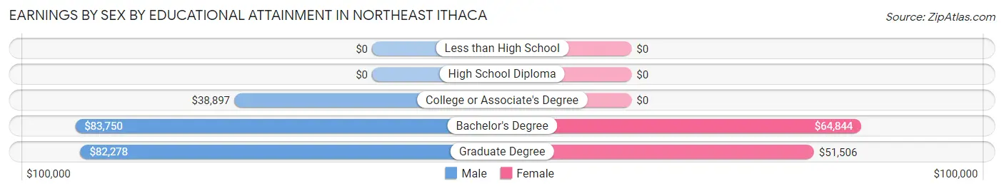 Earnings by Sex by Educational Attainment in Northeast Ithaca