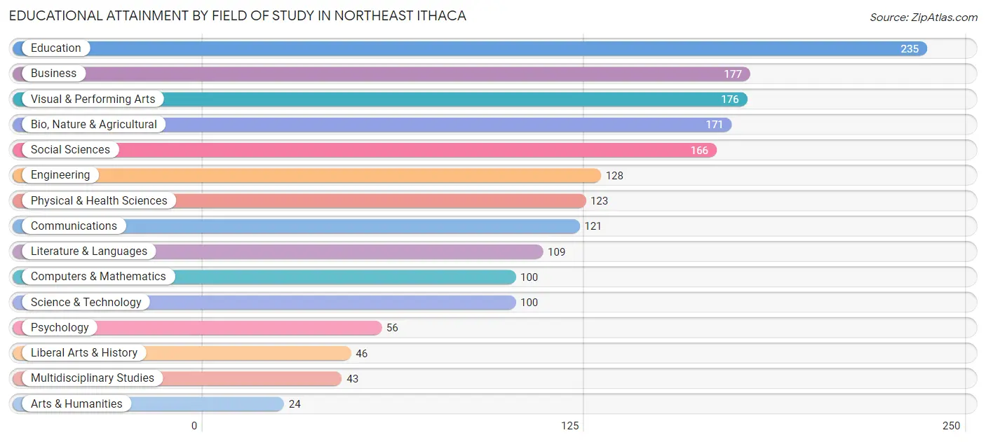 Educational Attainment by Field of Study in Northeast Ithaca