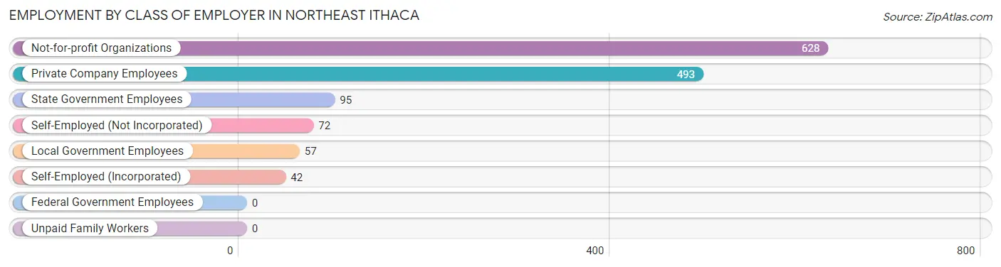 Employment by Class of Employer in Northeast Ithaca