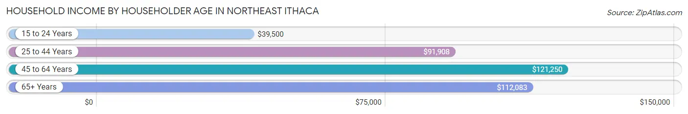 Household Income by Householder Age in Northeast Ithaca