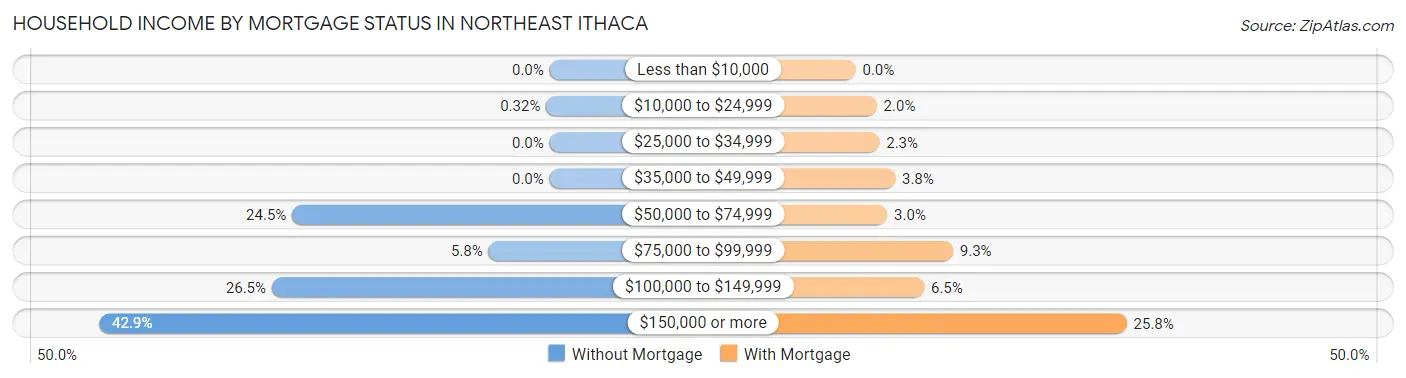 Household Income by Mortgage Status in Northeast Ithaca