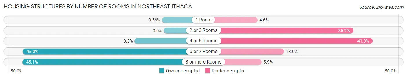 Housing Structures by Number of Rooms in Northeast Ithaca