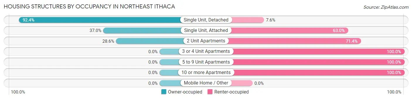 Housing Structures by Occupancy in Northeast Ithaca