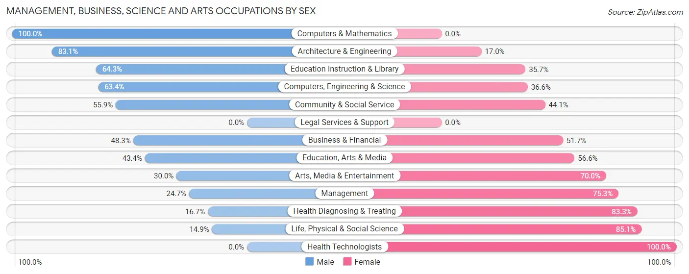 Management, Business, Science and Arts Occupations by Sex in Northeast Ithaca