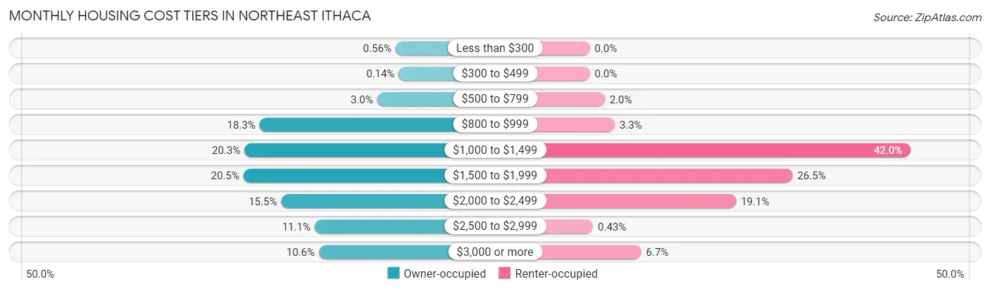 Monthly Housing Cost Tiers in Northeast Ithaca
