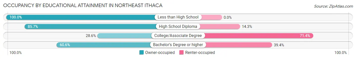 Occupancy by Educational Attainment in Northeast Ithaca