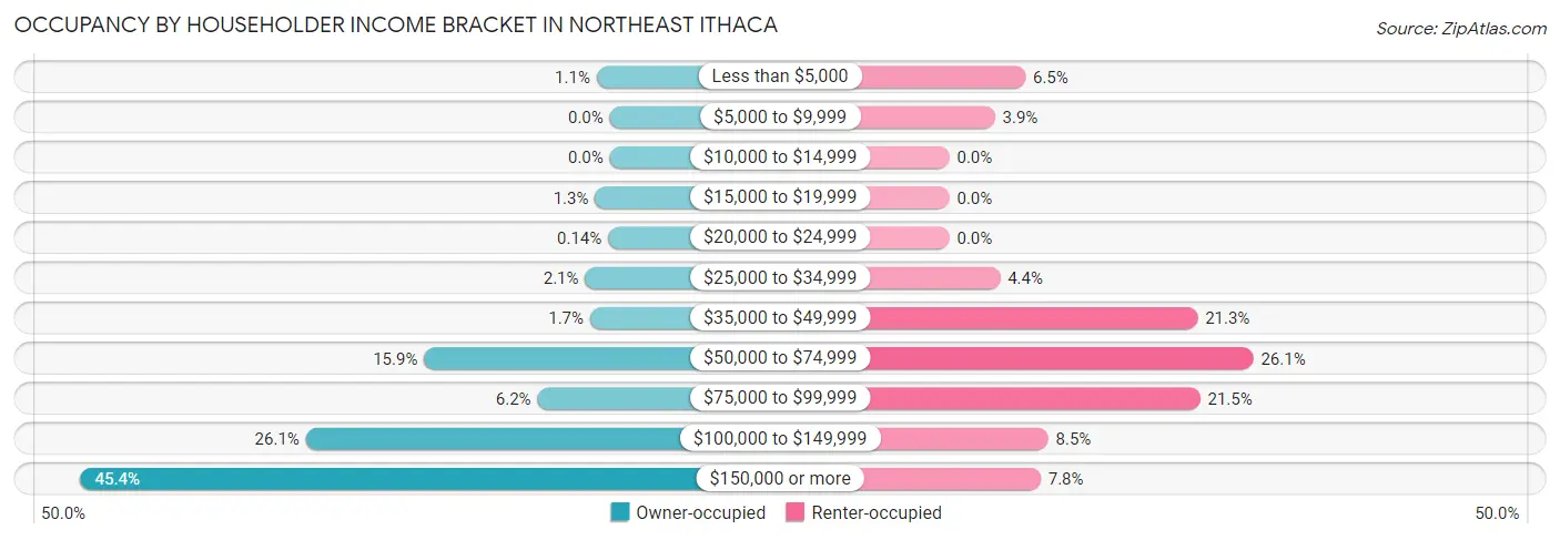 Occupancy by Householder Income Bracket in Northeast Ithaca