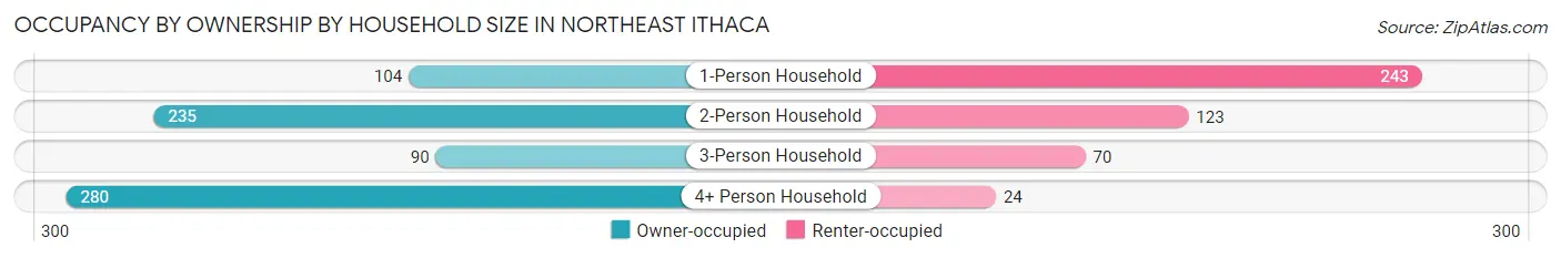 Occupancy by Ownership by Household Size in Northeast Ithaca