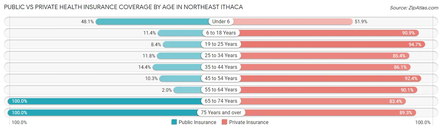 Public vs Private Health Insurance Coverage by Age in Northeast Ithaca