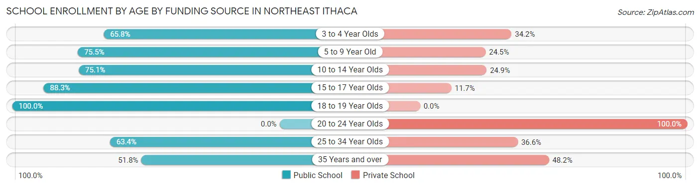 School Enrollment by Age by Funding Source in Northeast Ithaca